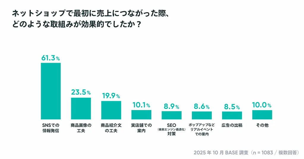 売上施策の棒グラフ