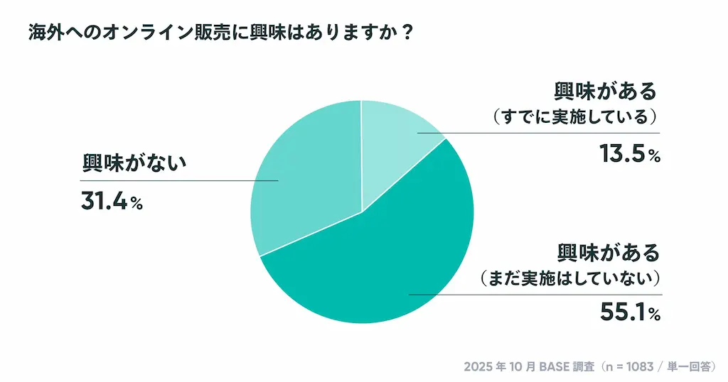 海外販売意向の円グラフ