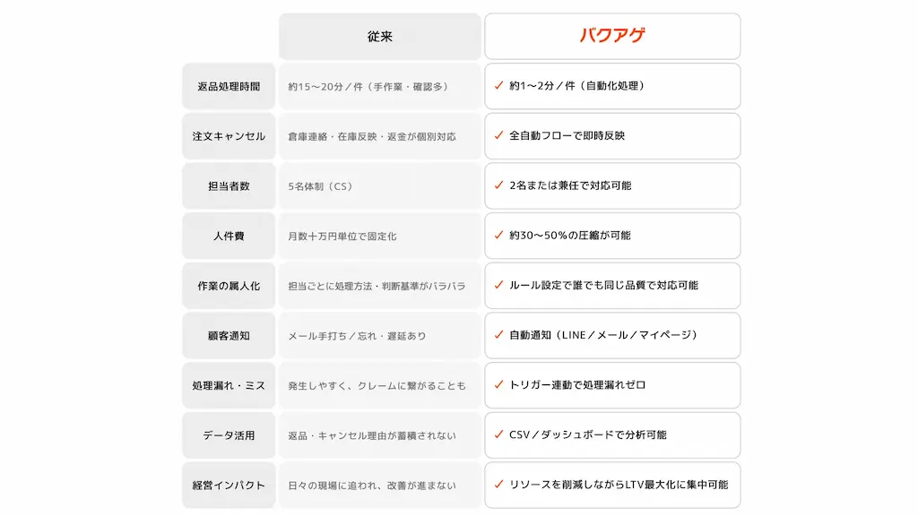 従来比較の表