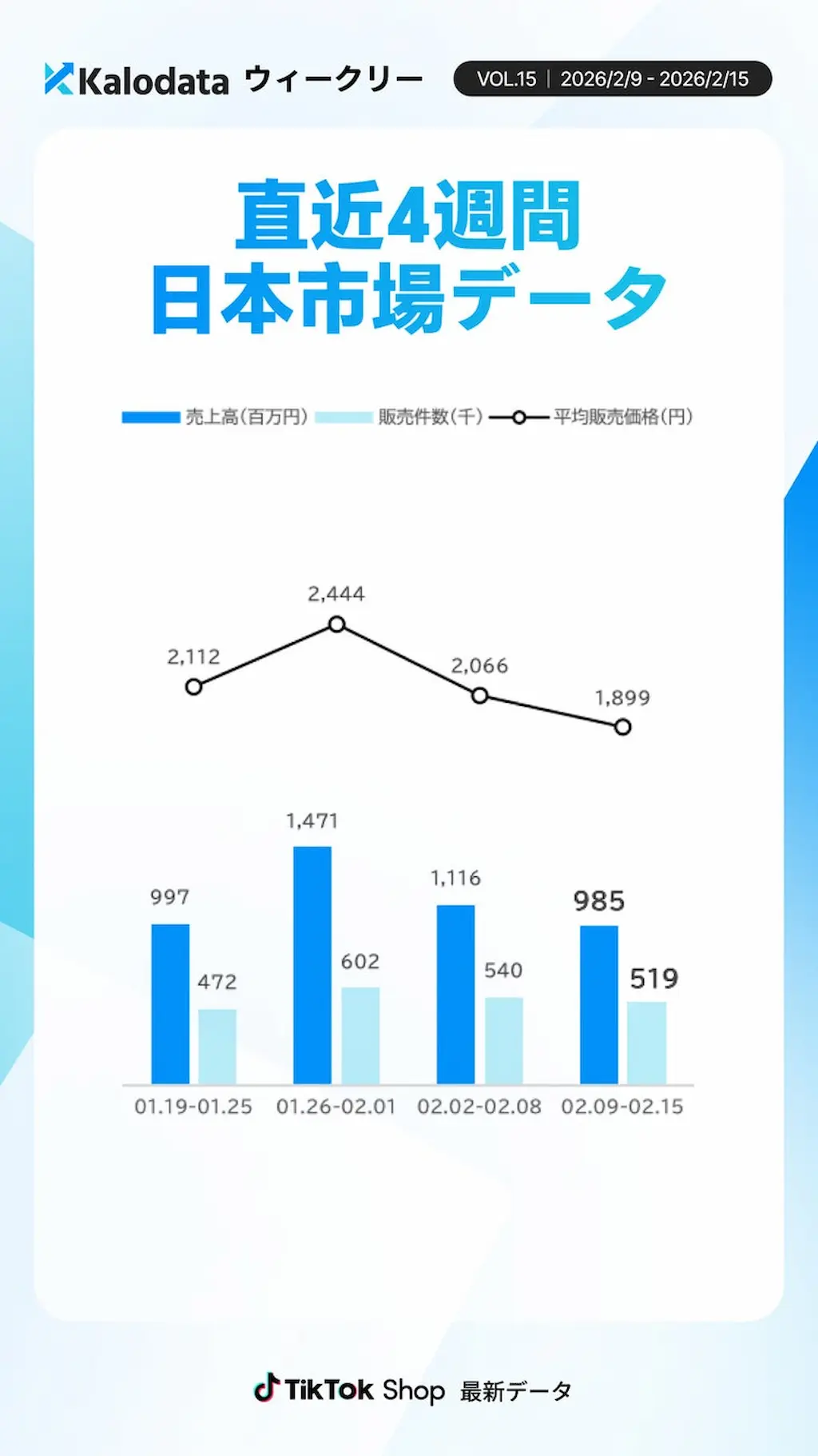 市場データ4週間推移