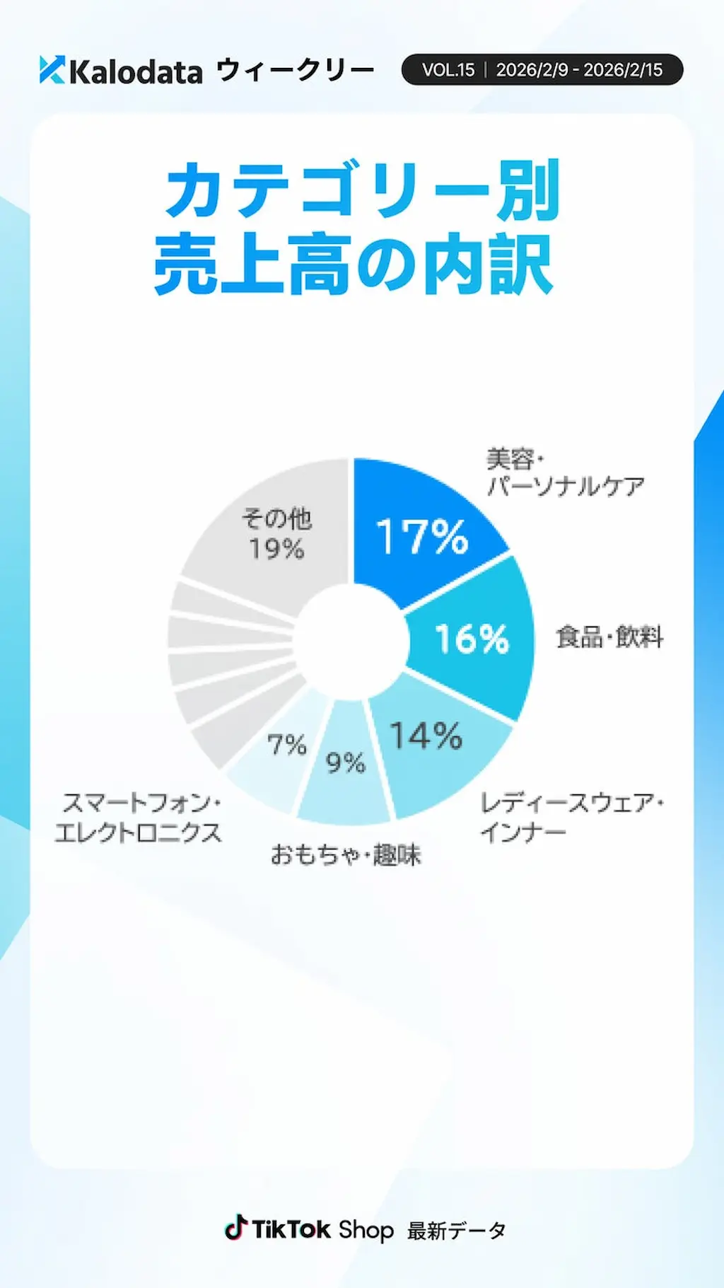 売上高カテゴリー円グラフ