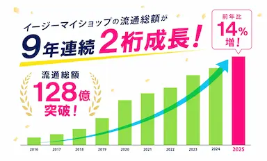ECサイト構築サービスイージーマイショップが年間流通総額128億円を達成