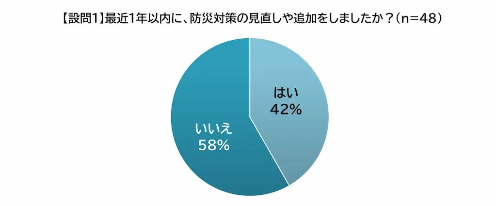 防災対策見直し円グラフ
