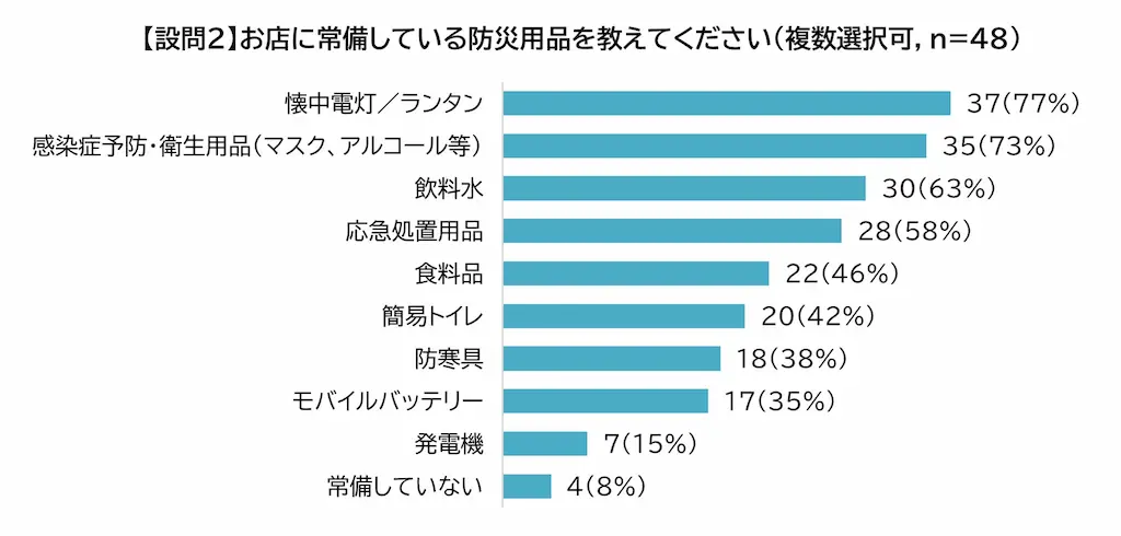 防災用品備蓄棒グラフ