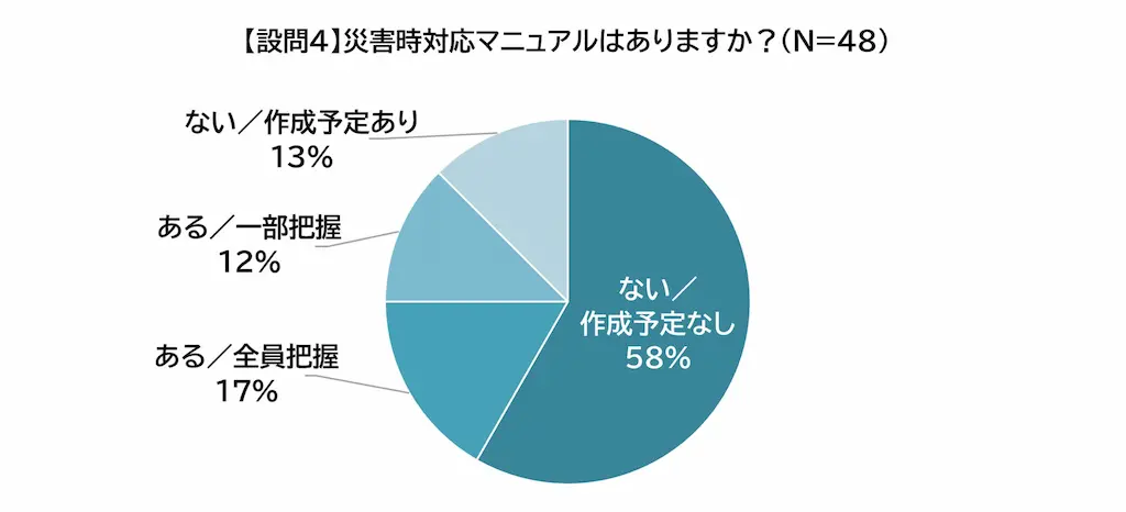 災害マニュアル有無円グラフ