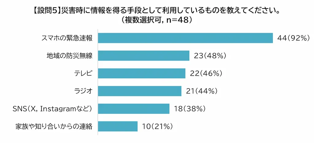 情報収集手段棒グラフ