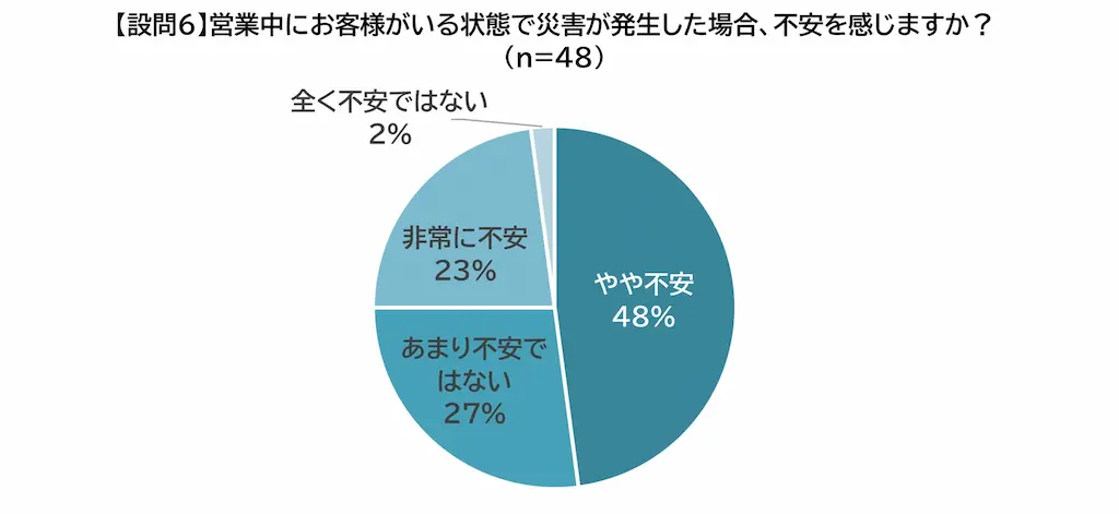 災害時不安感円グラフ