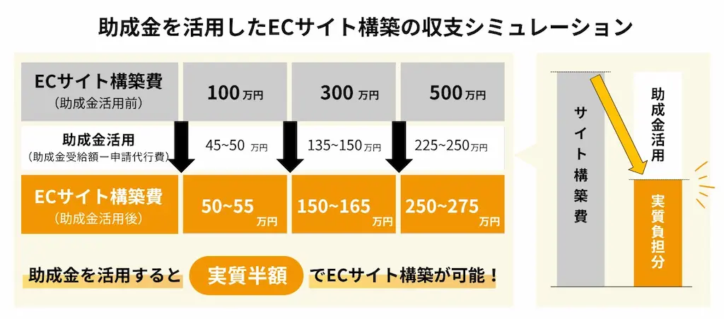 助成金活用の収支シミュレーション