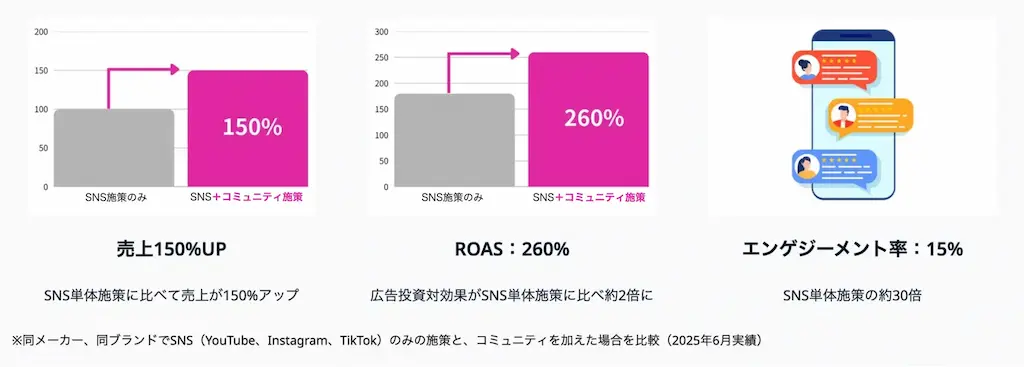 売上とROASの比較グラフ