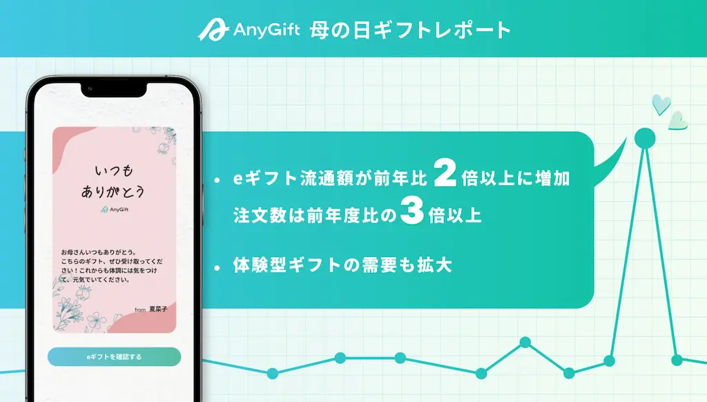 egiftサービスanygift母の日の取引額が前年比2倍以上に増加