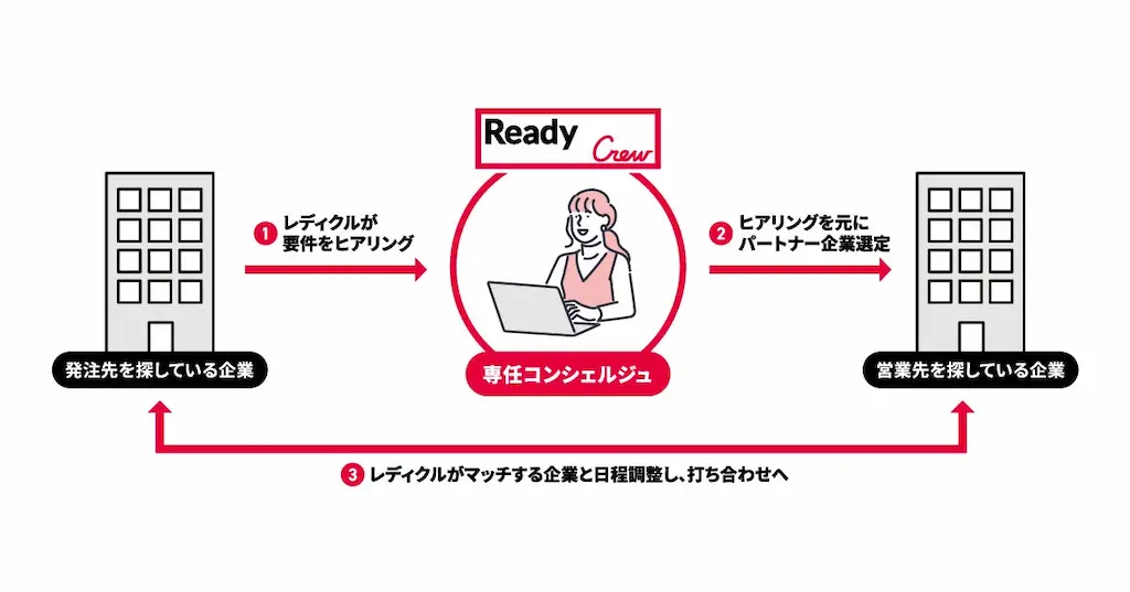 ビジネスマッチング図解