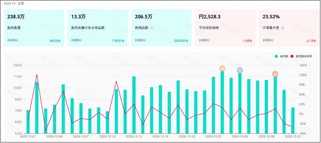 販売推移グラフ