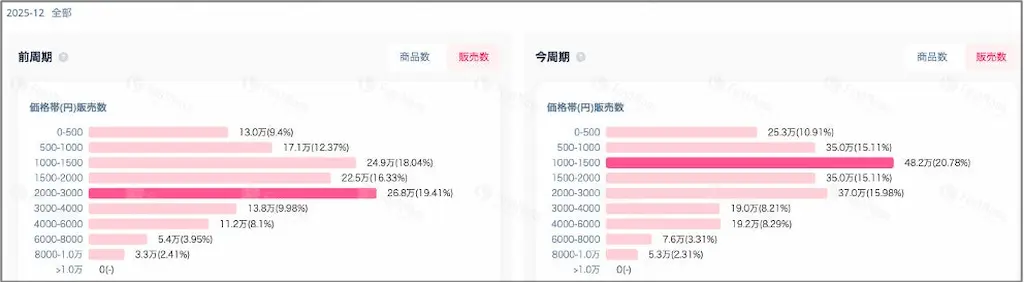価格帯分布グラフ