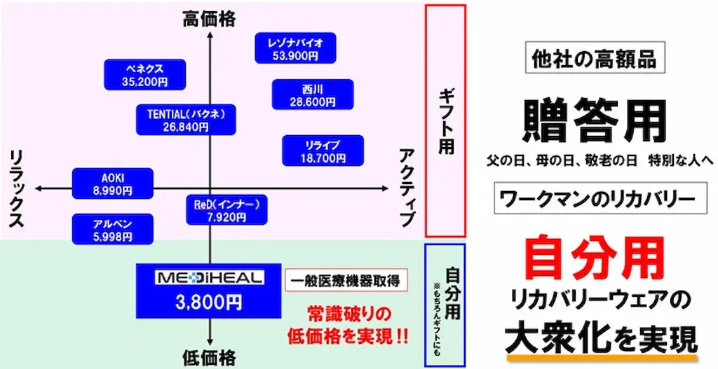 価格と用途のマップ