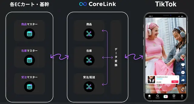 CoreLink for TikTok Shop