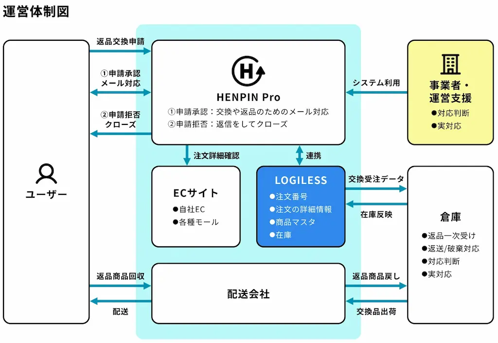 運営体制図