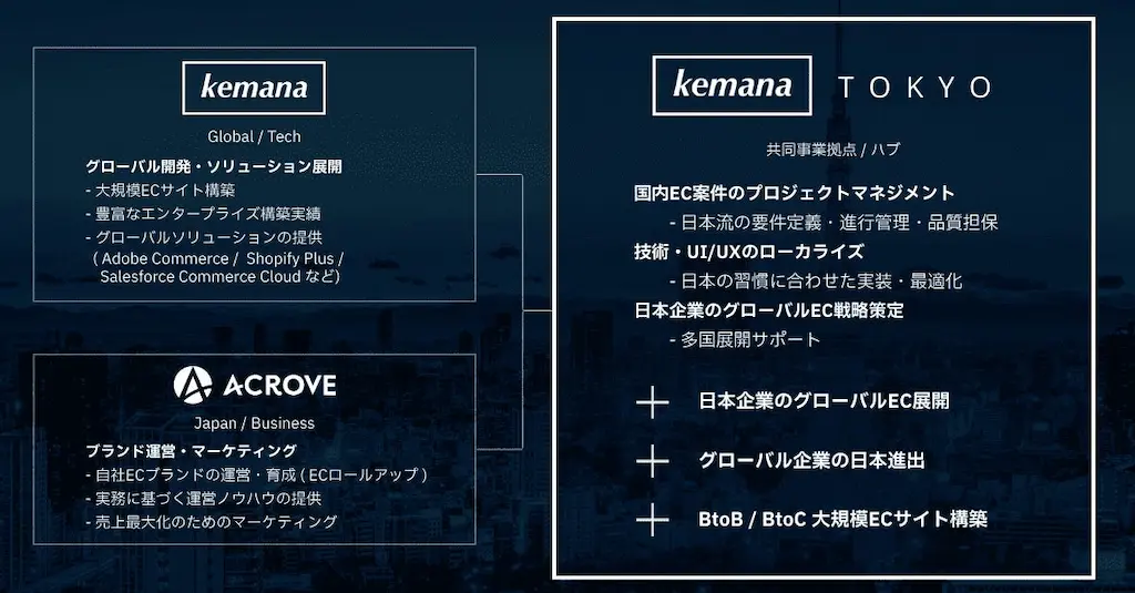Kemana TOKYO事業概要図