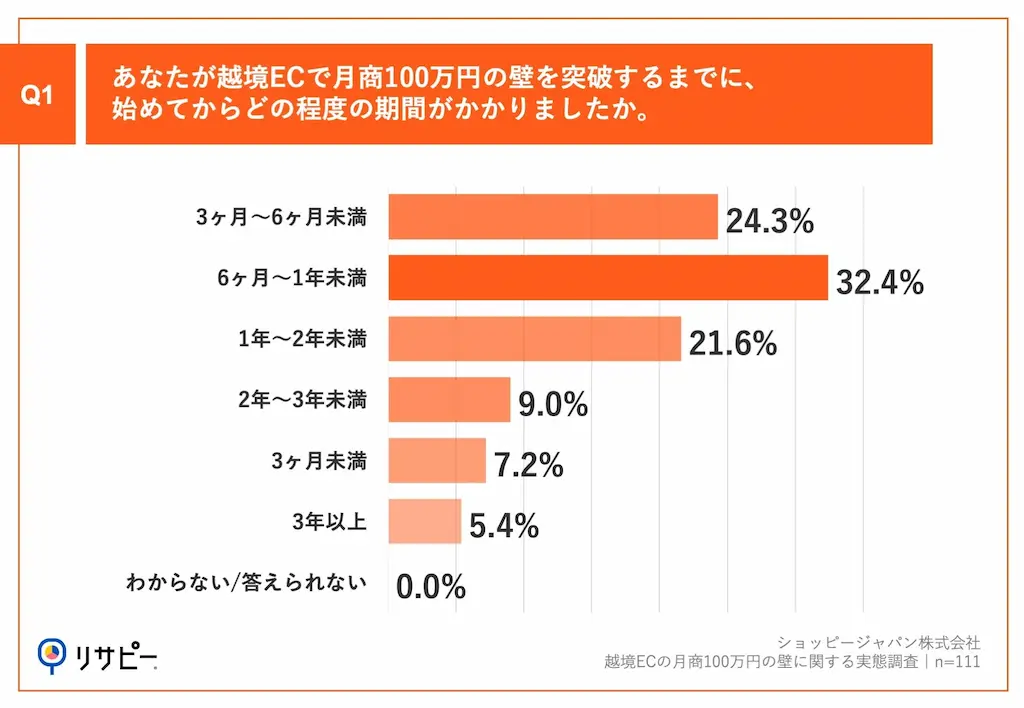 月商突破期間グラフ