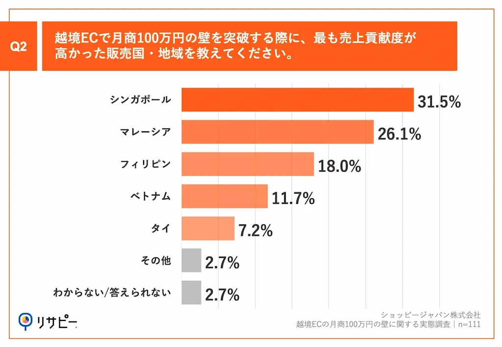 売上貢献国グラフ