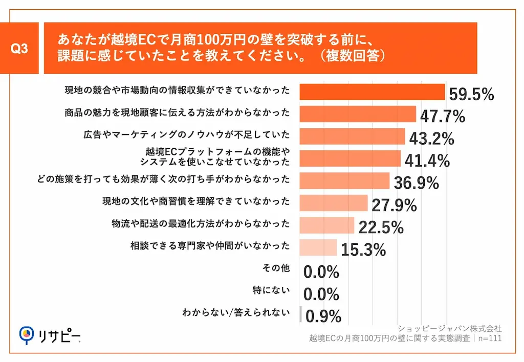 課題項目グラフ
