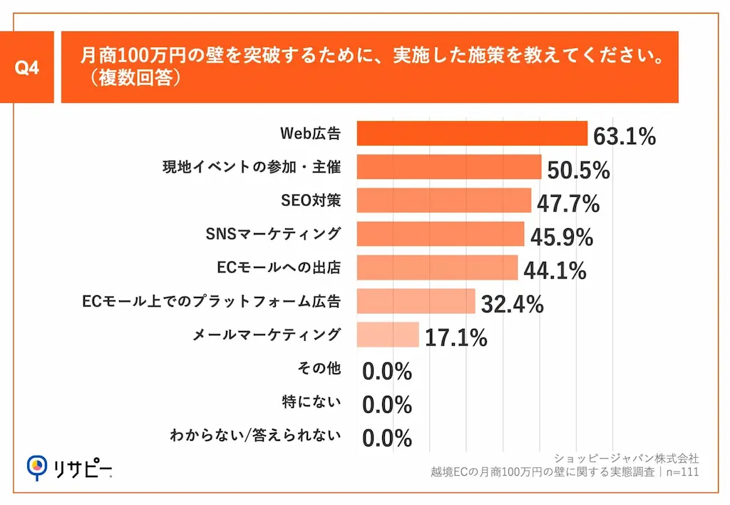 施策実施グラフ