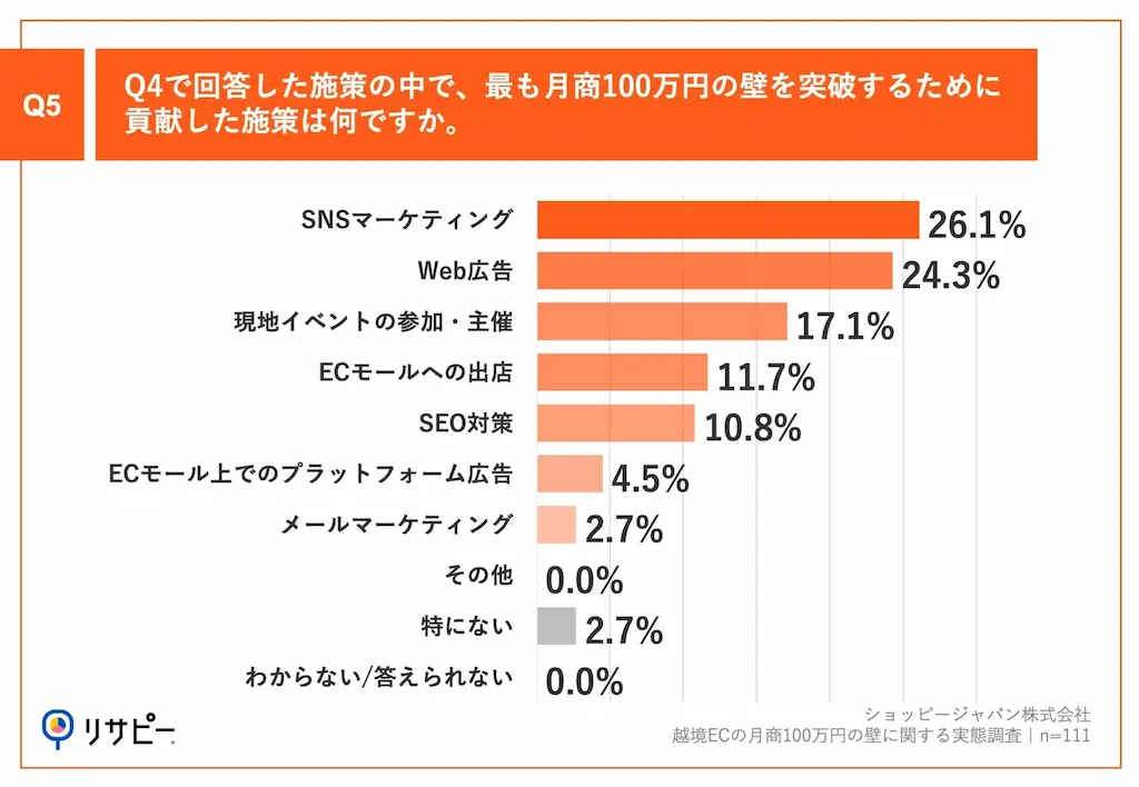 貢献施策グラフ
