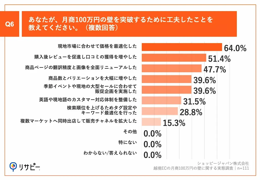 工夫内容グラフ