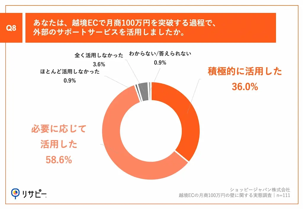 外部サポート利用円グラフ