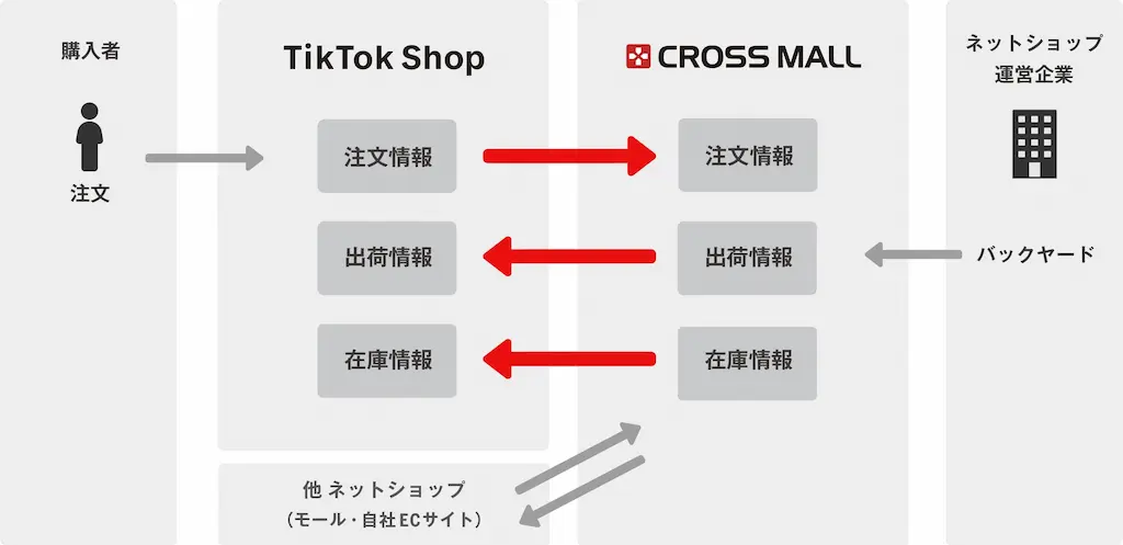 注文情報連携の図解