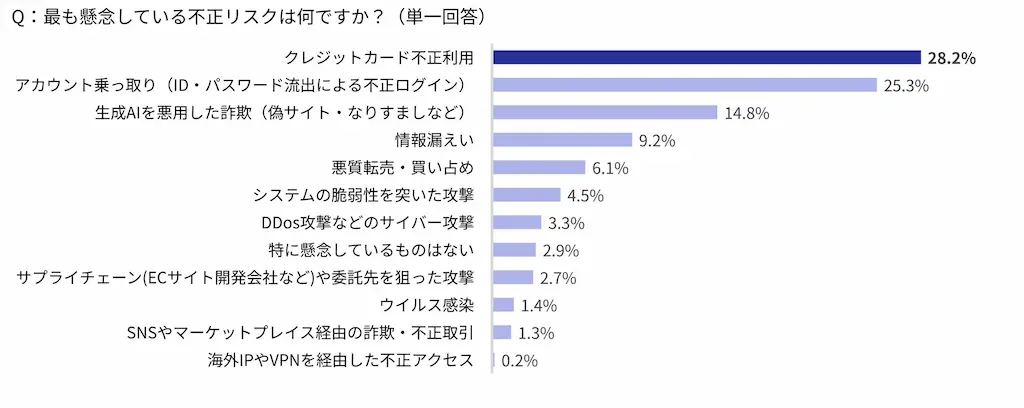 不正リスクの棒グラフ