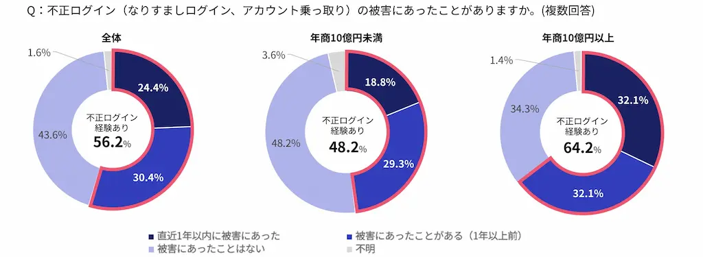 不正ログイン被害円グラフ