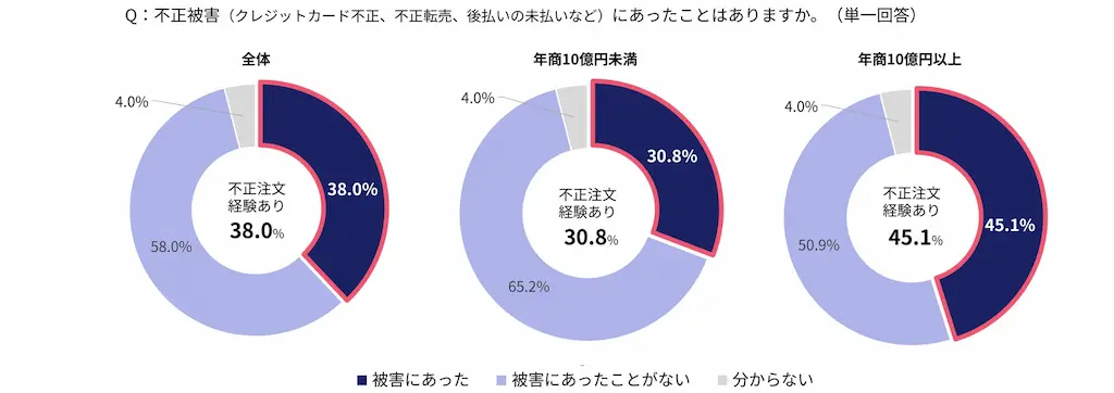 不正注文被害円グラフ