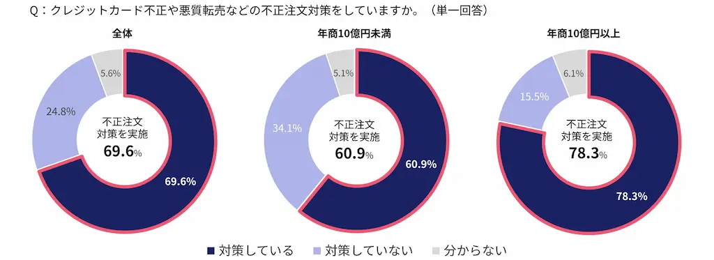 不正注文対策円グラフ
