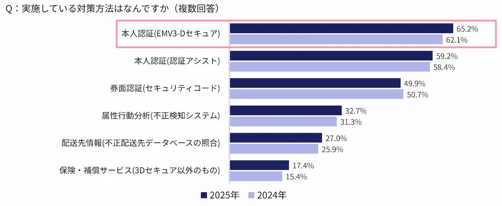 対策方法の棒グラフ