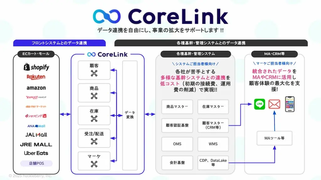 CoreLink連携イメージ図