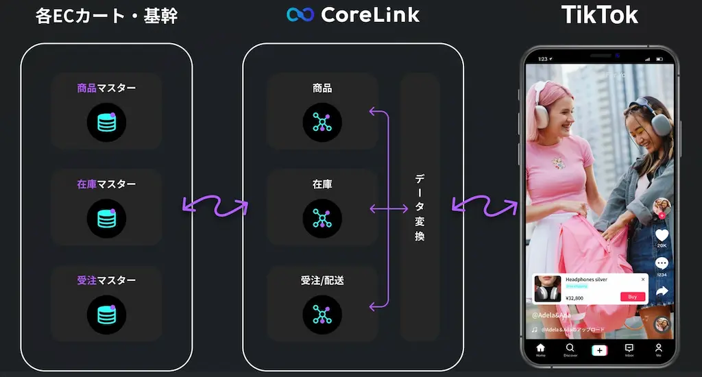 データ連携の図解