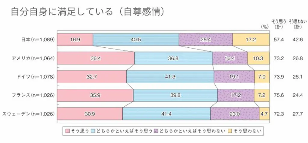 自尊感情の国際比較表