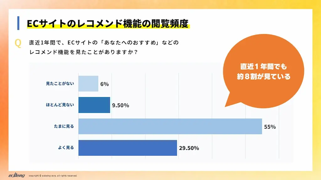 購入経験割合グラフ