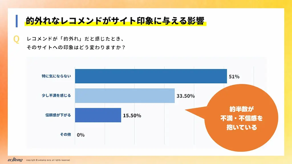 機能への期待グラフ