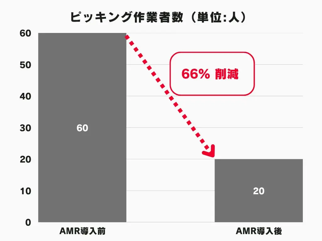 作業者数削減グラフ