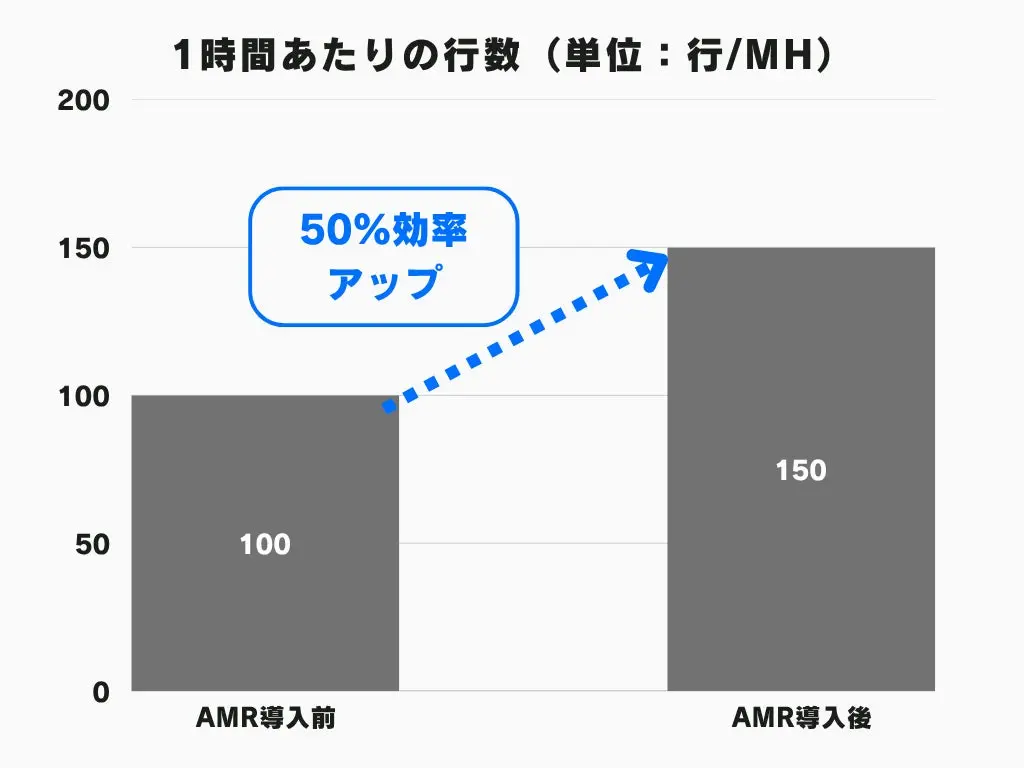 作業効率向上グラフ