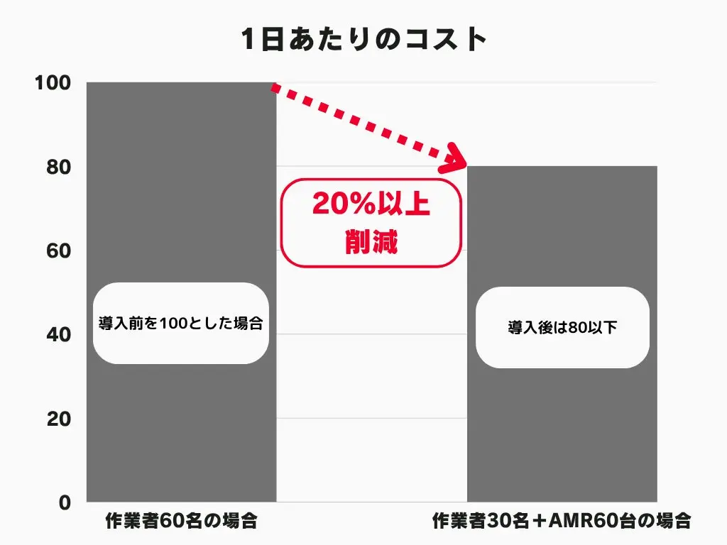 コスト削減グラフ