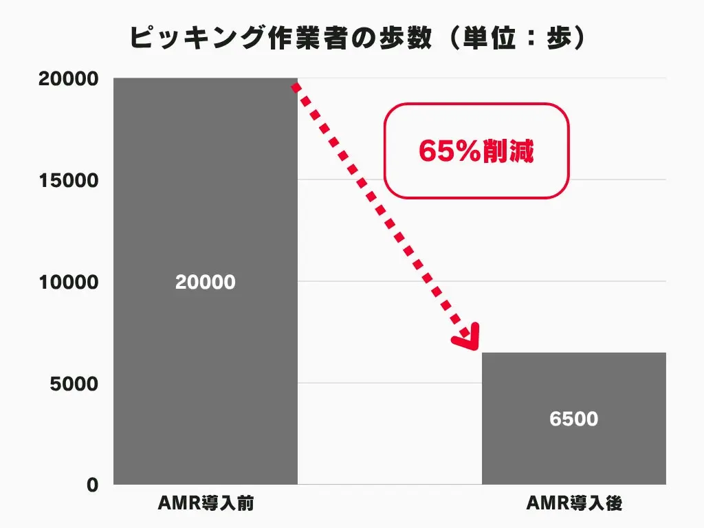 歩数削減グラフ