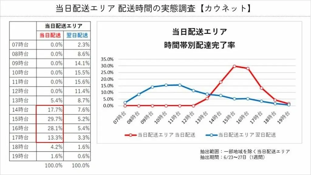 カウネットが当日配送エリアに当日選択式サービスを導入