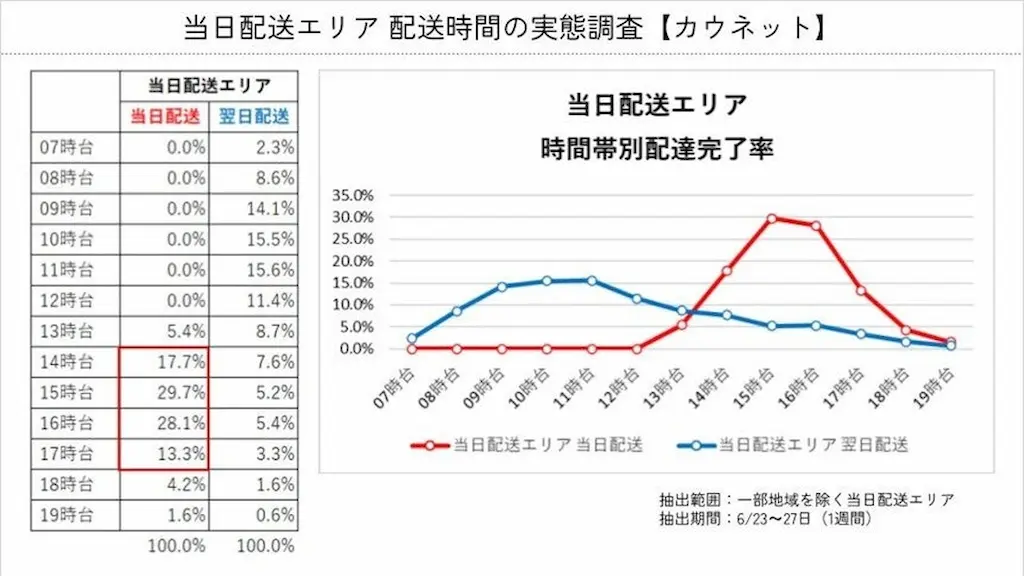 当日配送エリア配達率グラフ