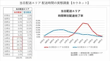 カウネット全国の当日配送エリアで当日選択式サービス導入