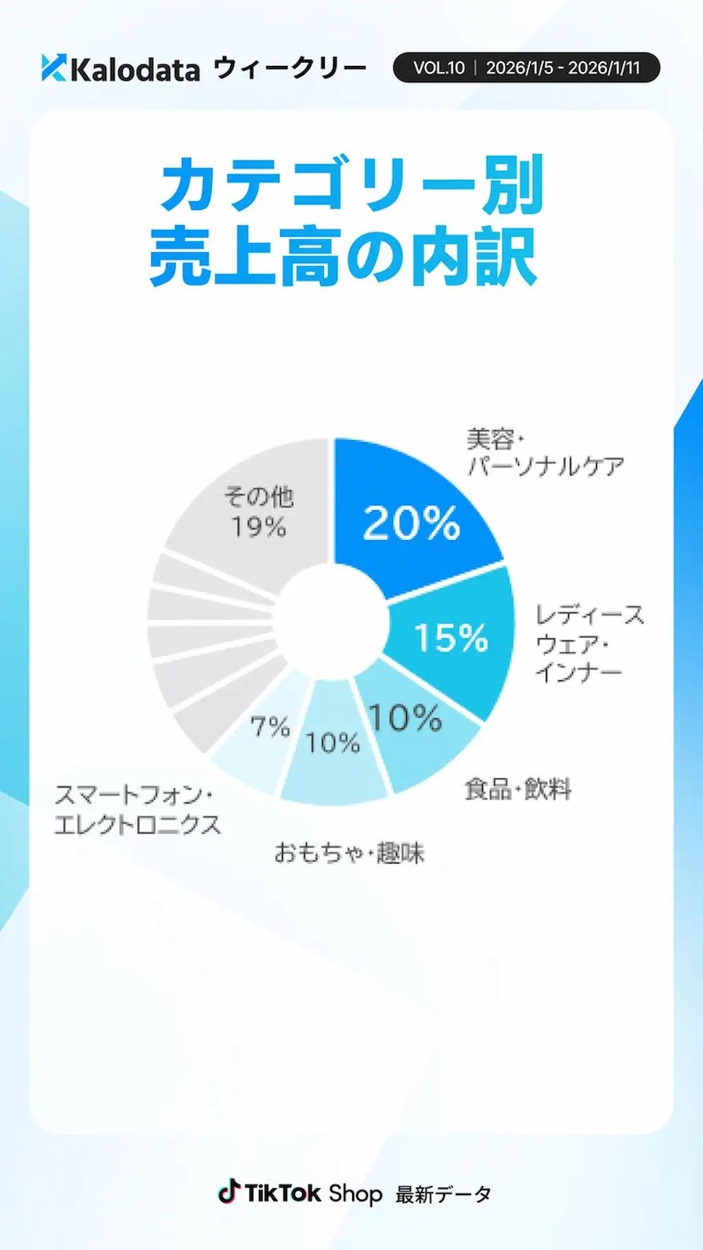 売上高内訳円グラフ