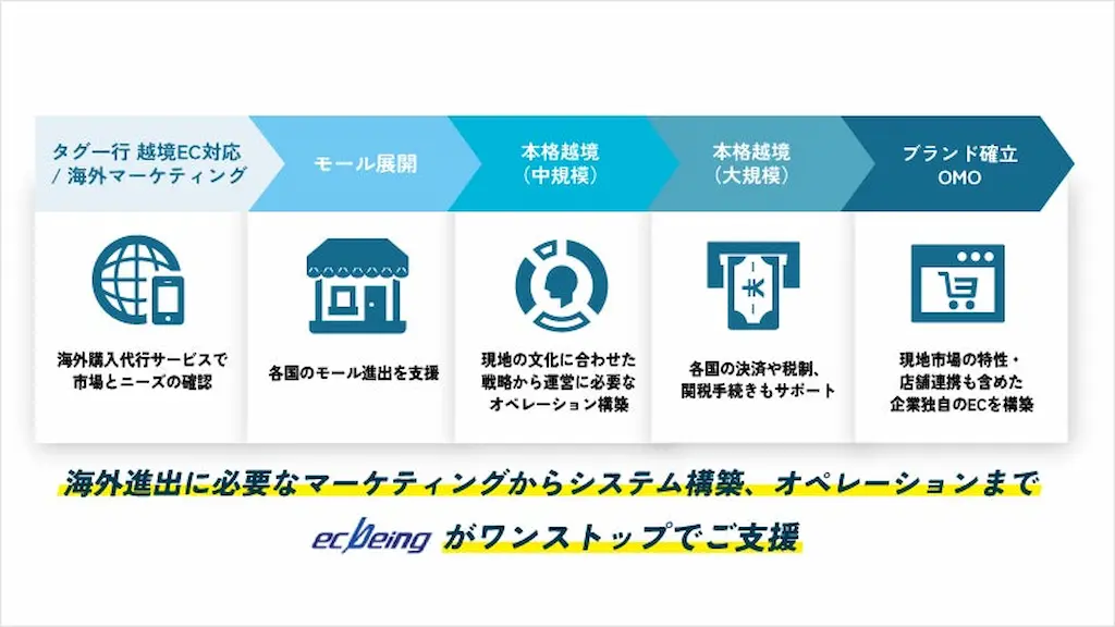 海外進出支援の流れ図