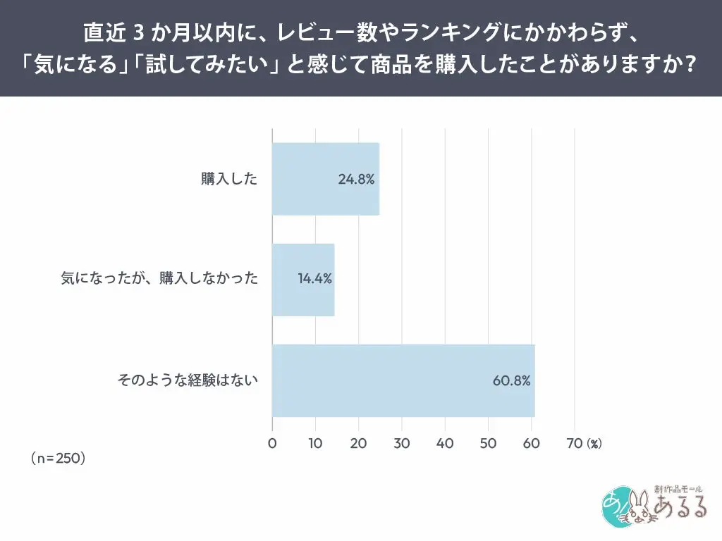 購入経験の割合