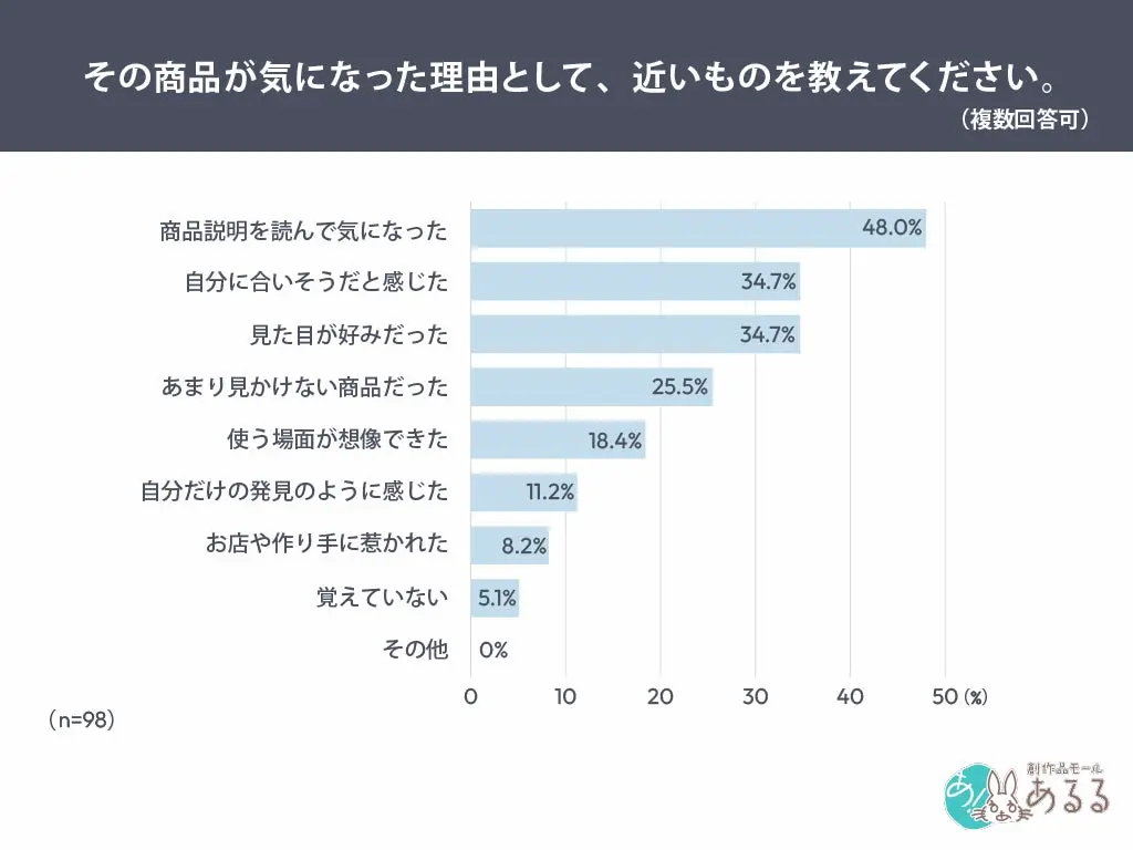 興味を引いた理由